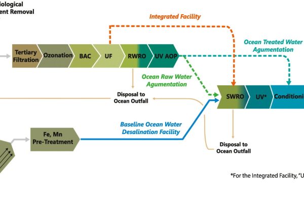 Ohlund RJ, Dahdah BH, Guillen GR, Childress AE. Augmenting ocean water desalination with potable reuse: Concept feasibility in terms of cost and environmental impacts. Desalination. 2024;569:116941.